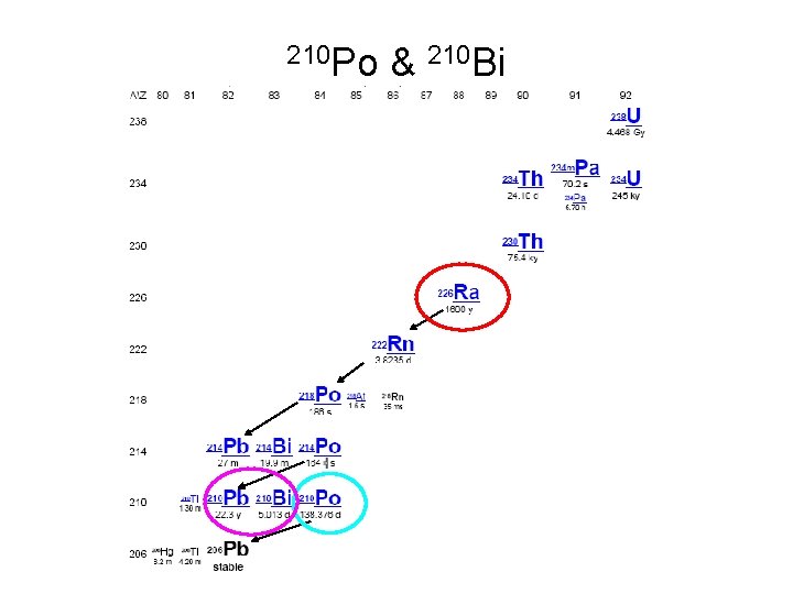 210 Po & 210 Bi 