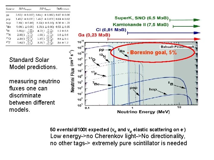 - Borexino goal, 5% Standard Solar Model predictions. measuring neutrino fluxes one can discriminate