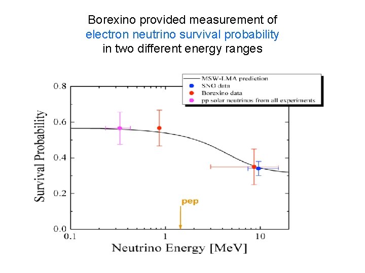 Borexino provided measurement of electron neutrino survival probability in two different energy ranges 
