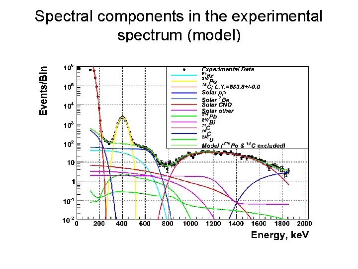 Spectral components in the experimental spectrum (model) 