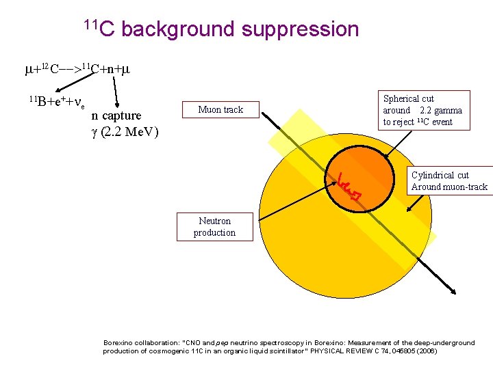 11 C background suppression m+12 C-->11 C+n+m 11 B+e++n e n capture g (2.