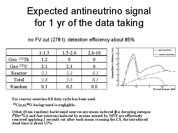 Expected antineutrino signal for 1 yr of the data taking no FV cut (278