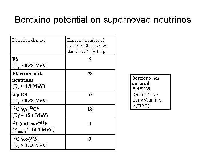 Borexino potential on supernovae neutrinos Detection channel Expected number of events in 300 t