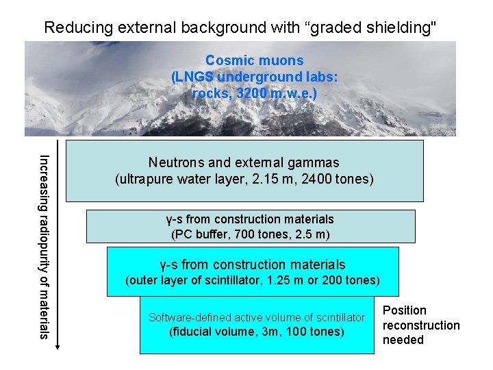 Reducing external background with “graded shielding" Cosmic muons (LNGS underground labs: rocks, 3200 m.