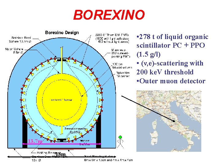 BOREXINO • 278 t of liquid organic scintillator PC + PPO (1. 5 g/l)