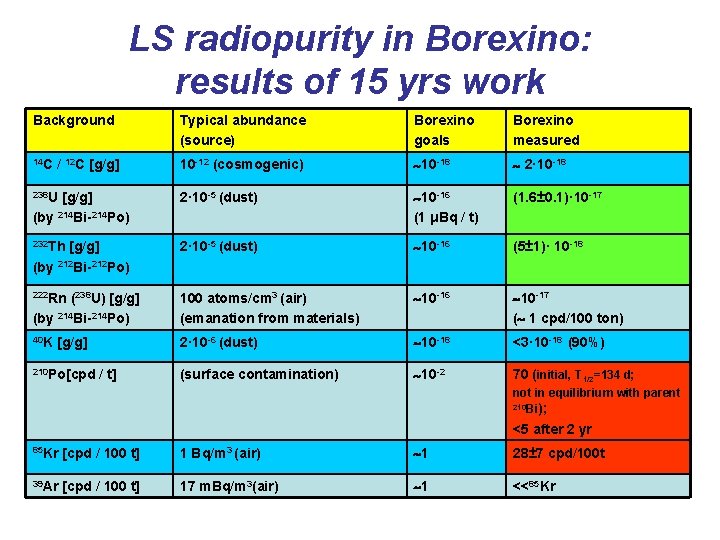 LS radiopurity in Borexino: results of 15 yrs work Background Typical abundance (source) Borexino
