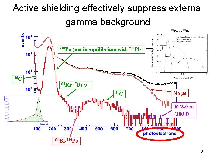 Active shielding effectively suppress external gamma background 210 Po 14 C (not in equilibrium