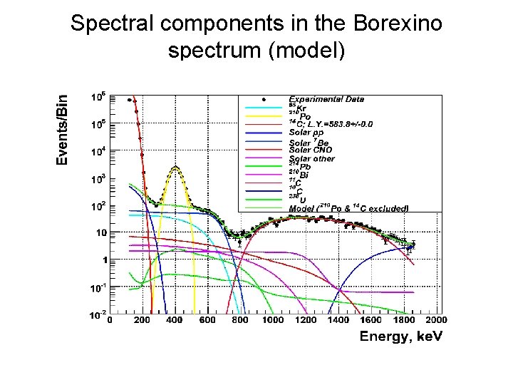 Spectral components in the Borexino spectrum (model) 