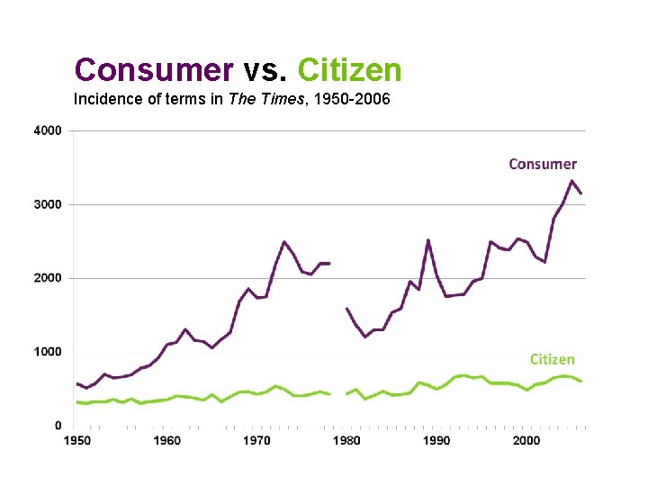 Consumer vs. Citizen Incidence of terms in The Times, 1950 -2006 