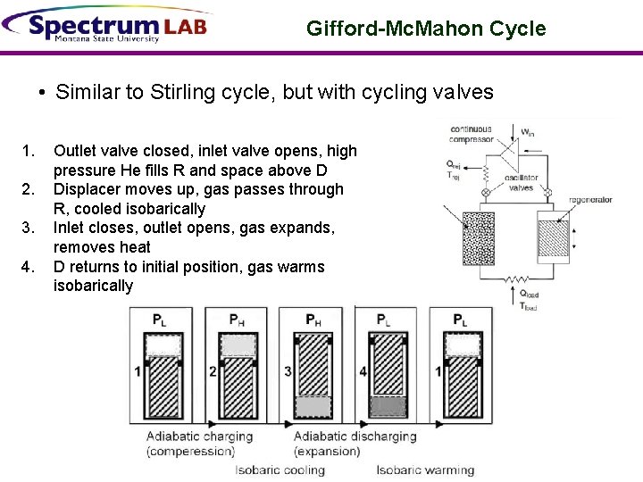 Gifford-Mc. Mahon Cycle • Similar to Stirling cycle, but with cycling valves 1. 2.