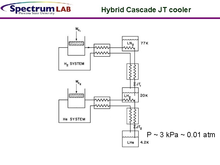 Hybrid Cascade JT cooler P ~ 3 k. Pa ~ 0. 01 atm 