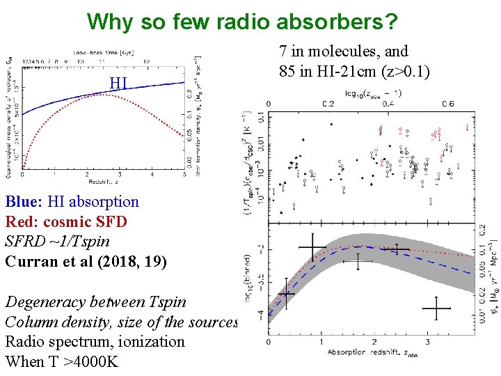 Why so few radio absorbers? HI Blue: HI absorption Red: cosmic SFD SFRD ~1/Tspin