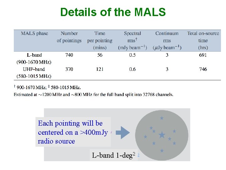 Details of the MALS Each pointing will be centered on a >400 m. Jy