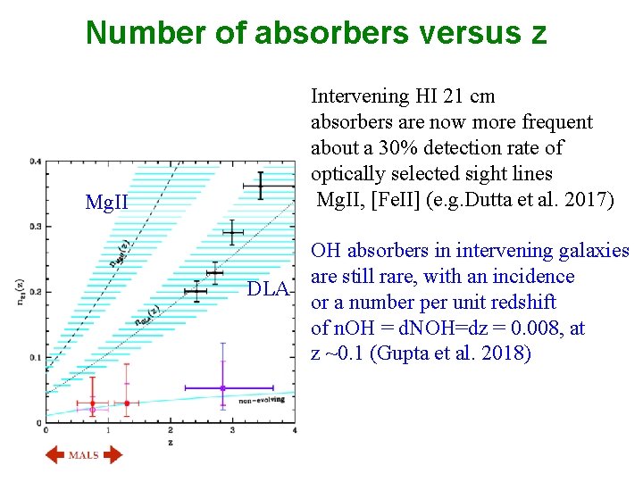 Number of absorbers versus z Mg. II Intervening HI 21 cm absorbers are now