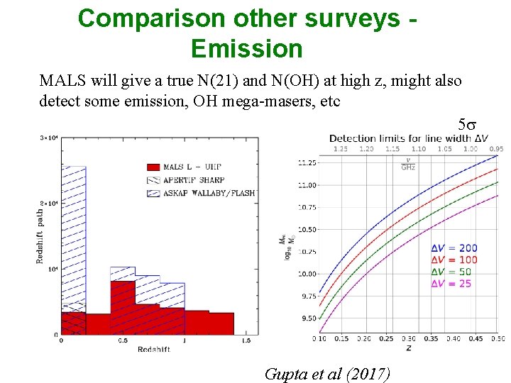 Comparison other surveys Emission MALS will give a true N(21) and N(OH) at high