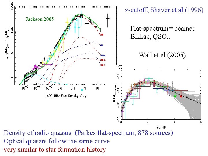 z-cutoff, Shaver et al (1996) Jackson 2005 Flat-spectrum= beamed BLLac, QSO. . Wall et