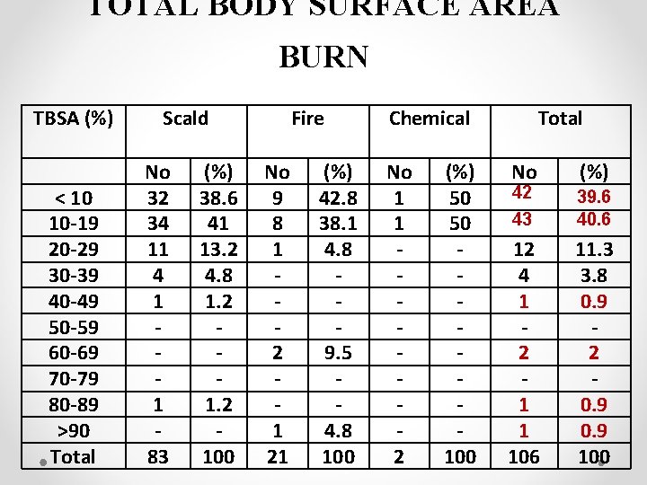 TOTAL BODY SURFACE AREA BURN TBSA (%) < 10 10 -19 20 -29 30