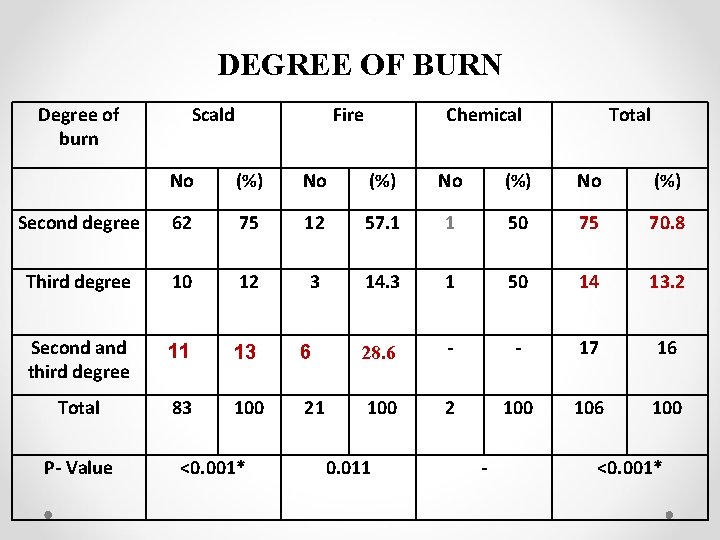 DEGREE OF BURN Degree of burn Scald Fire Chemical Total No (%) Second degree