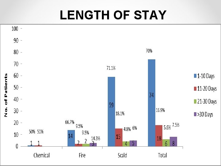 LENGTH OF STAY 