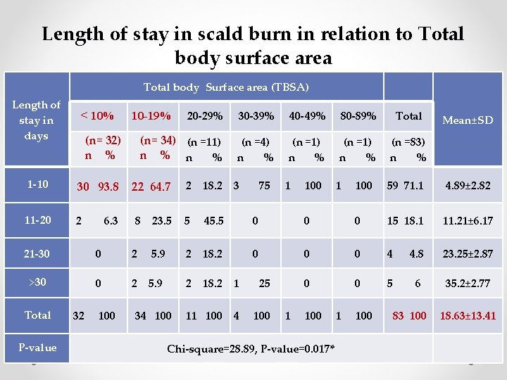 Length of stay in scald burn in relation to Total body surface area Total