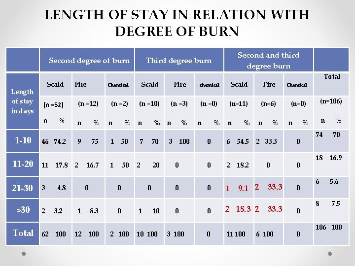 LENGTH OF STAY IN RELATION WITH DEGREE OF BURN Second degree of burn Third