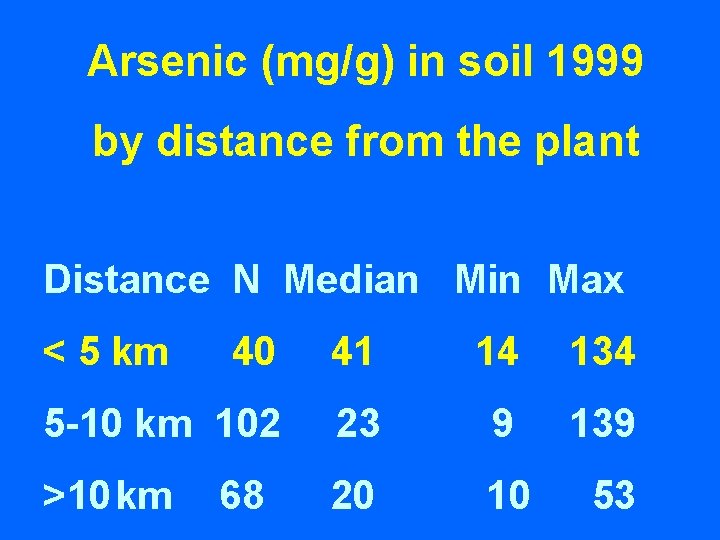 Arsenic (mg/g) in soil 1999 by distance from the plant Distance N Median Min