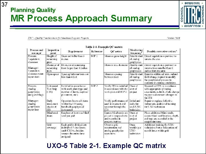 37 Planning Quality MR Process Approach Summary UXO-5 Table 2 -1. Example QC matrix