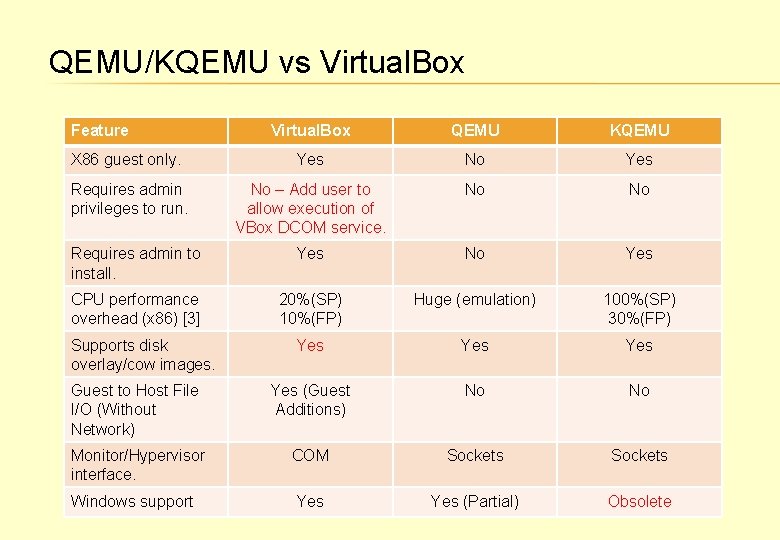 QEMU/KQEMU vs Virtual. Box Feature Virtual. Box QEMU KQEMU X 86 guest only. Yes