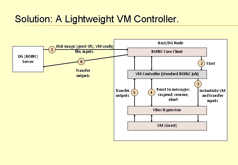 Solution: A Lightweight VM Controller. DG (BOINC) Server Host/DG Node Disk image (guest OS),
