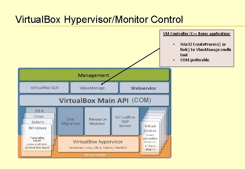 Virtual. Box Hypervisor/Monitor Control VM Controller (C++ Boinc application) • • (COM) Win 32