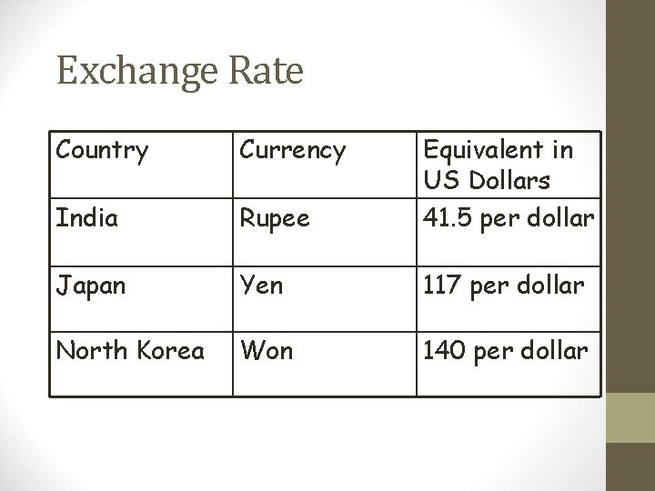 Exchange Rate Country Currency India Rupee Equivalent in US Dollars 41. 5 per dollar