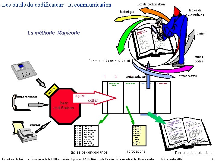 Les outils du codificateur : la communication Loi de codification tables de concordance historique