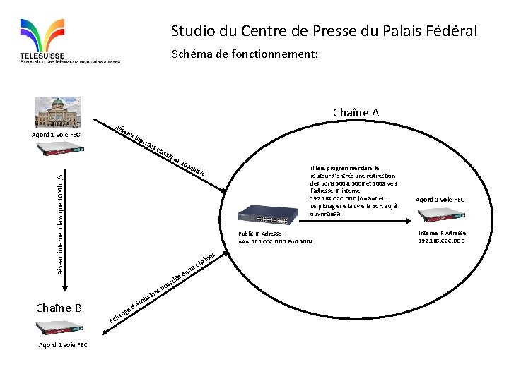 Studio du Centre de Presse du Palais Fédéral Schéma de fonctionnement: Chaîne A Ré