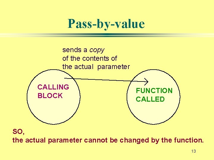 Pass-by-value sends a copy of the contents of the actual parameter CALLING BLOCK FUNCTION