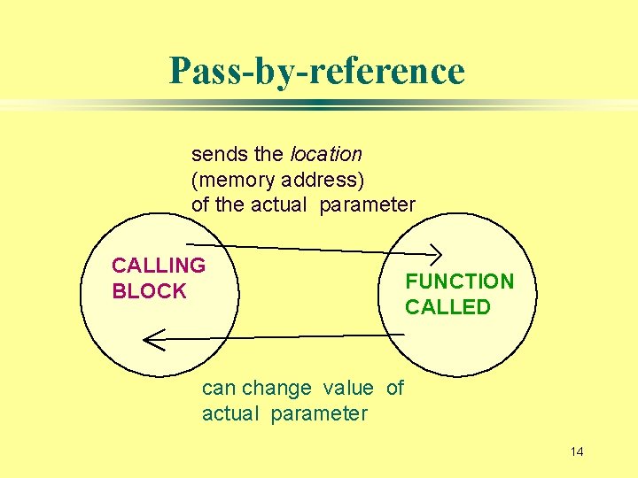 Pass-by-reference sends the location (memory address) of the actual parameter CALLING BLOCK FUNCTION CALLED