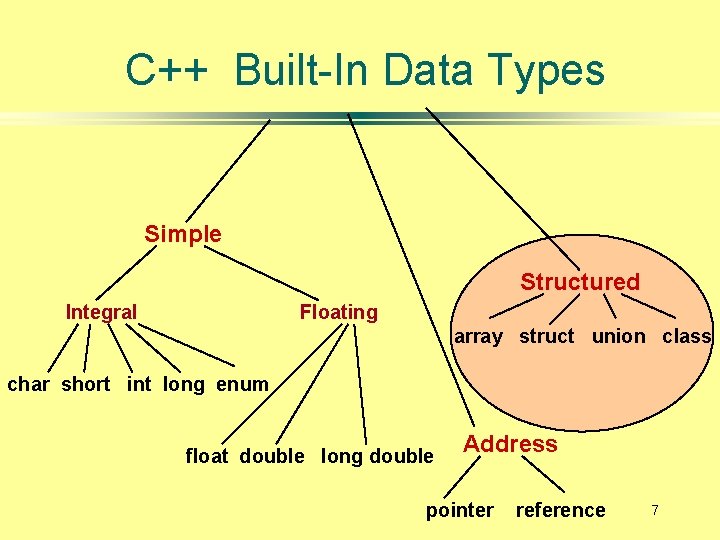 C++ Built-In Data Types Simple Structured Integral Floating array struct union class char short