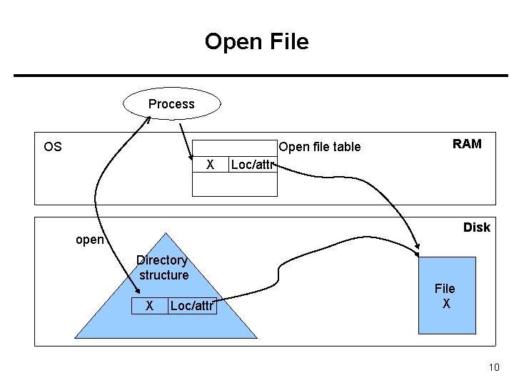 Open File Process OS Open file table X RAM Loc/attr Disk open Directory structure