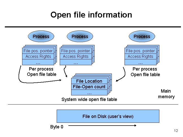 Open file information Process File pointer File pos. pointer Access Rights … … …