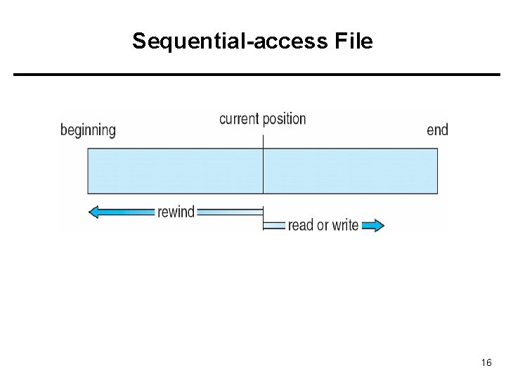 Sequential-access File 16 