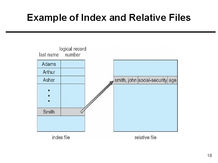 Example of Index and Relative Files 18 