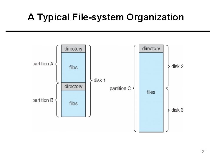 A Typical File-system Organization 21 
