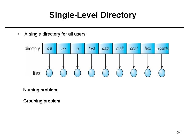 Single-Level Directory • A single directory for all users Naming problem Grouping problem 24