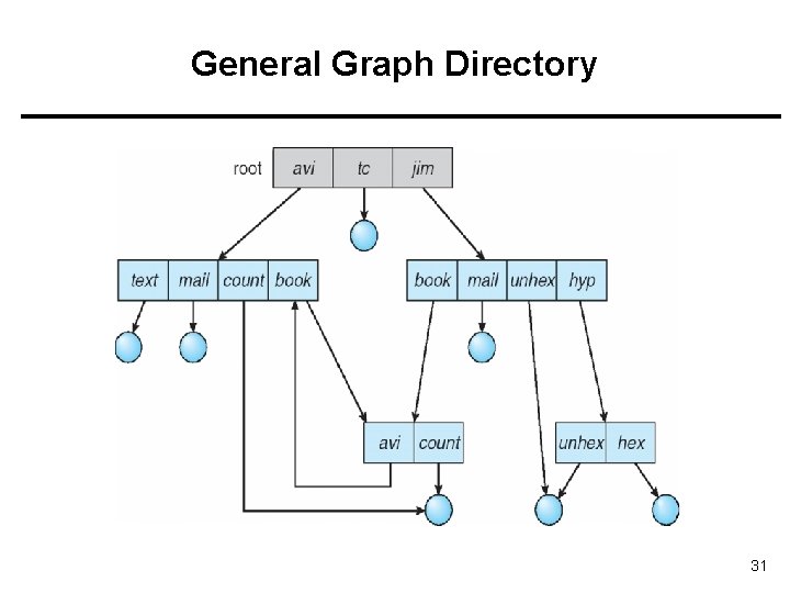 General Graph Directory 31 