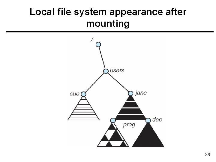 Local file system appearance after mounting 36 