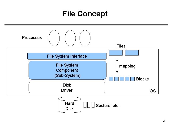 File Concept Processes File System Interface File System Component (Sub-System) mapping Blocks Disk Driver