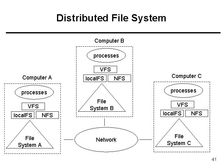 Distributed File System Computer B processes VFS Computer A local. FS NFS processes File