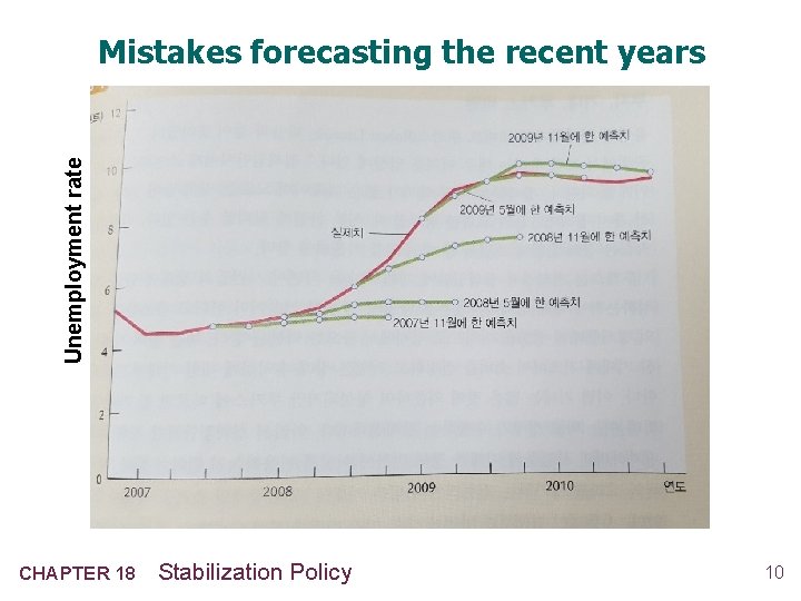 Unemployment rate Mistakes forecasting the recent years CHAPTER 18 Stabilization Policy 10 