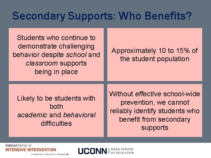 Secondary Supports: Who Benefits? Students who continue to demonstrate challenging behavior despite school and