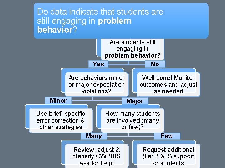 Do data indicate that students are still engaging in problem behavior? Are students still