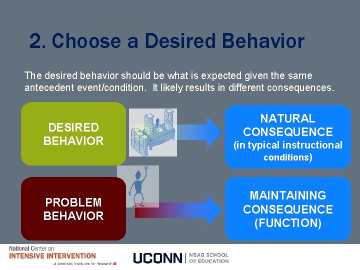 2. Choose a Desired Behavior The desired behavior should be what is expected given